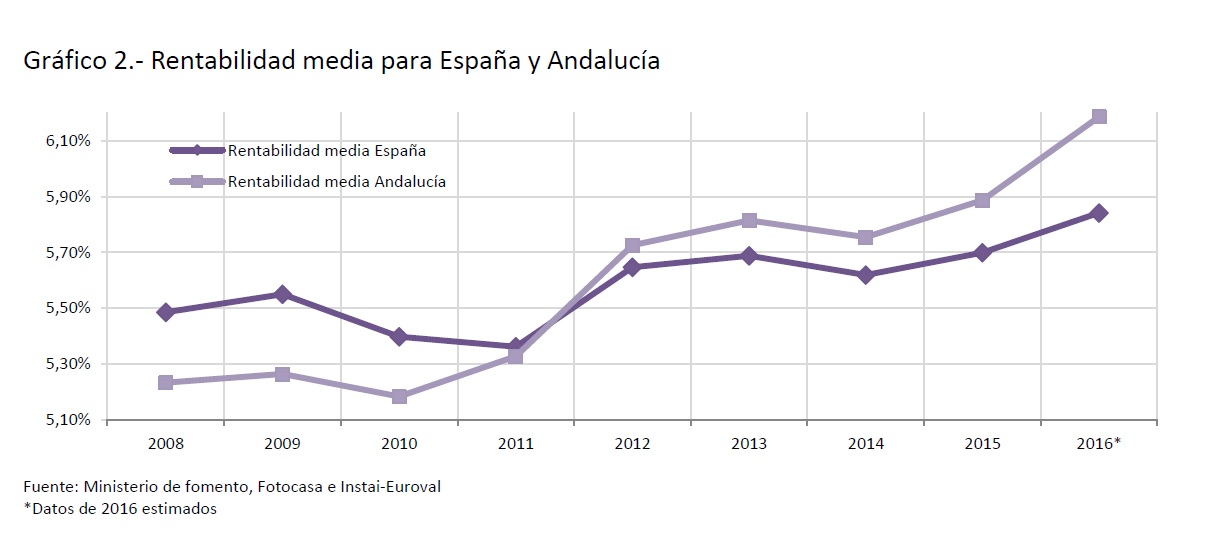 Rentabilidad media de la vivienda para España y Andalucia