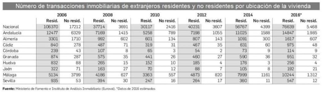 Compra de viviendas: número de transacciones inmobiliarias de extranjeros residentes y no residentes por ubicación de la vivienda
