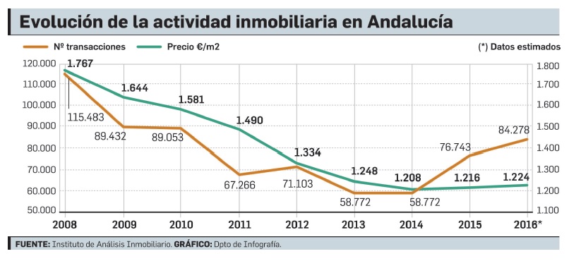 Año inmobiliario en Andalucía. Evolución de la actividad inmobiliaria en Andalucía