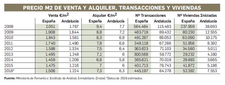 Año inmobiliario en Andalucía. Precio m2 de venta y alquiler, transacciones y viviendas