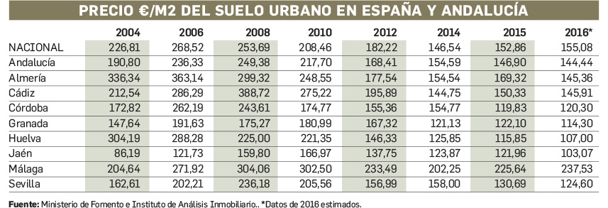 El precio del suelo urbano en Andalucía - Euroval: Expertos en valor  independiente