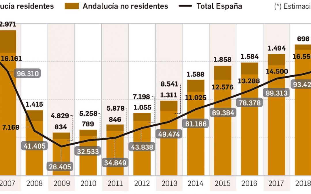 La importancia de las compras de viviendas por extranjeros en Andalucía