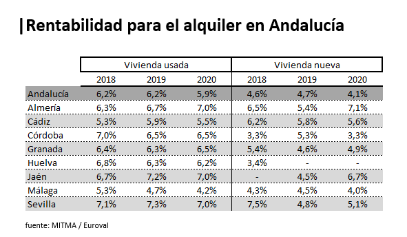 Distinción papel Enajenar Observatorio Inmobiliario - Rentabilidad y vivienda nueva para alquiler en  Andalucía - Euroval: Expertos en valor independiente