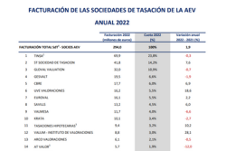 La Asociación Española de Análisis de Valor presenta sus datos correspondientes a 2022